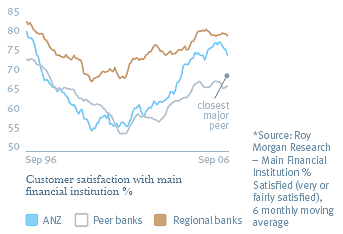 Roy Morgan: Customer satisfaction with main financial institution