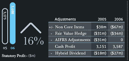 Statutory Profit
