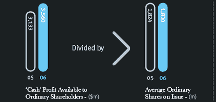 Cash profit Available to Ordinary Shareholders and Average Ordinary Share on Issue