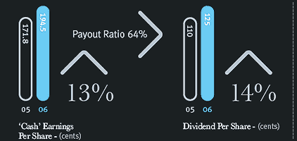 Cash Earnings Per Share and Dividend Per Share