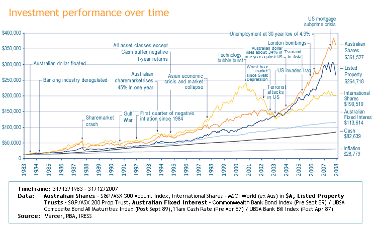 Investment performance over time
