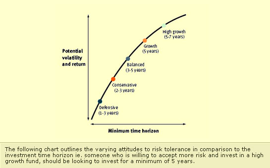 Risk vs Return  The following chart outlines the varying attitudes to risk tolerance in comparison to the investment time horizon ie. someone who is willing to accept more risk and invest in a high growth fund, should be looking to invest for a minimum of 5 years.