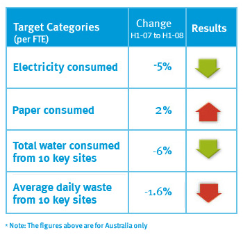 Environmental performance summary for Australia