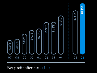 Net profit after tax