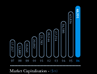 Market Capitalisation