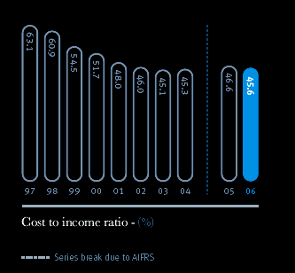 Cost to income ratio
