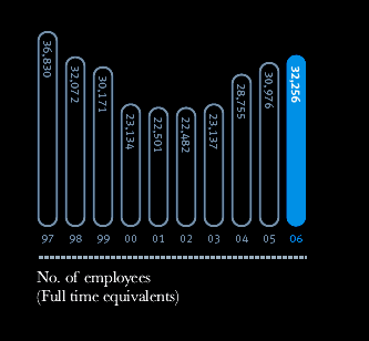 No. of employees