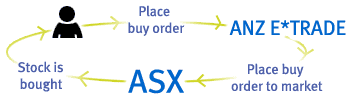 ANZ E*Trade buy cycle