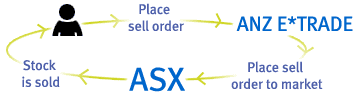 ANZ E*Trade sell cycle