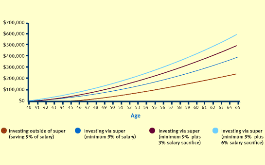 Impact and benefits of making additional contributions over time