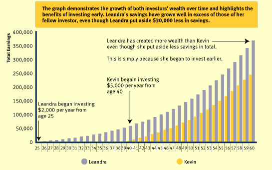 Begin to save and invest early - The graph demostrates the growth of both investors wealth over time and highlights the benefits of investing early. Leandra's saving have grown well in excess of those of her fellow investor, even though Leandra put aside $30,000 less in savings.