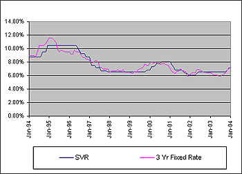 Past interest rate trends