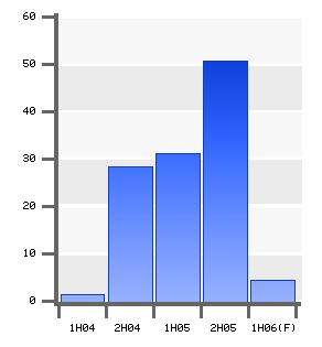 FTE Statistics