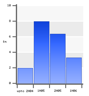 Total Project Costs