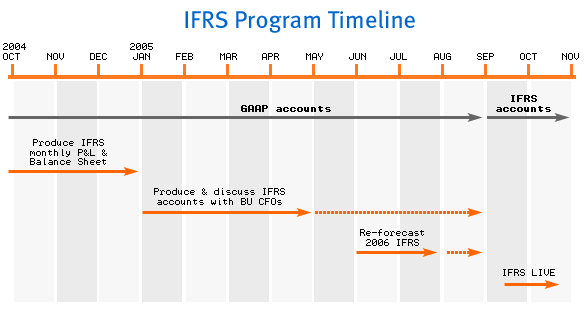 IFRS Program Timeline