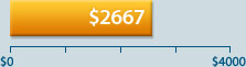 $2667