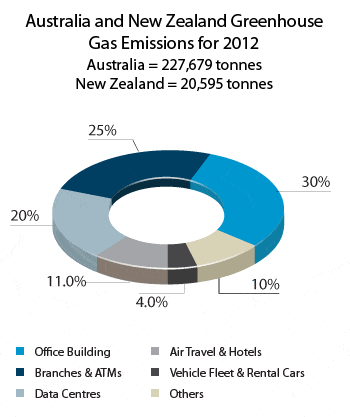 Australia and New Zealand Greenhouse Gas Emissions for 2012