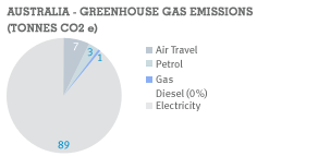 Australia - Greenhouse Gas Emissions per FTE