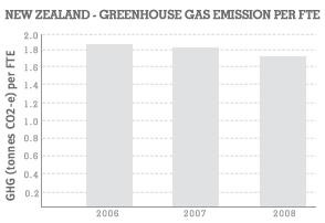 New Zealand - Greenhouse Gas Emissions per FTE