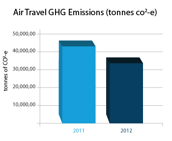 Australian Government&aposs National Carbon Offset Standard