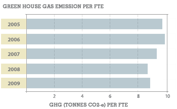 Australia - Greenhouse Gas Emissions