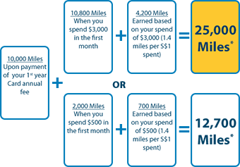 Get more air miles with every dollar