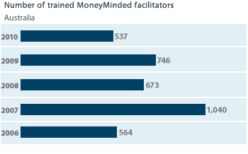 MoneyMinded facilitator
