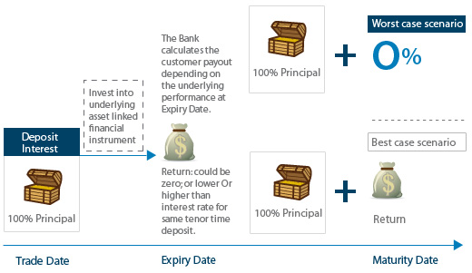 Structured Investment Product chart