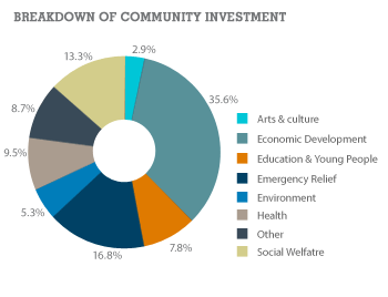 Breakdown of community investment
