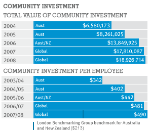 Community investment value and value per employee