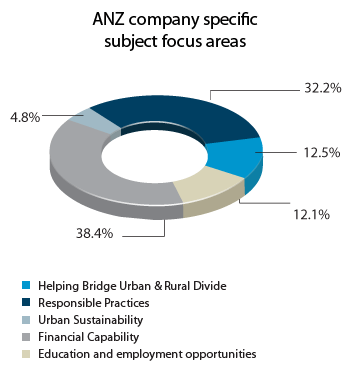 ANZ company specific subject focus areas
