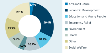 Community Investment breakdown