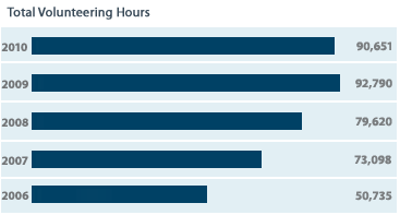 Total volunteering hours