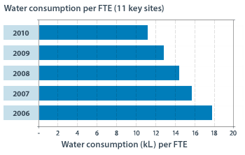 Water consumption