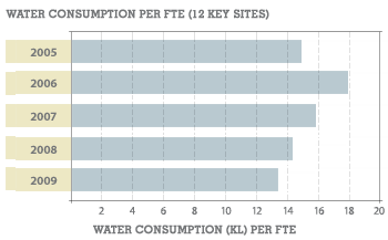 Water consumption - Australia