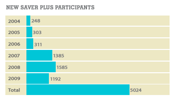 New Saver Plus participants