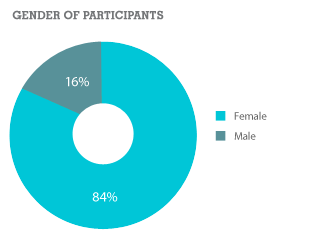 Gender of participants