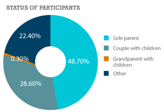 Status of participants