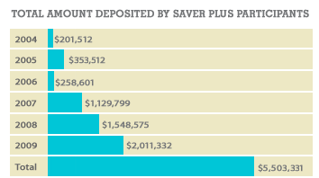 Total amount deposited by Saver Plus participants each year
