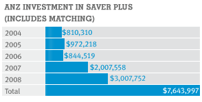 ANZ investment in Saver Plus