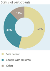 Status of participants