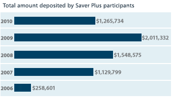 Saver Plus total investment