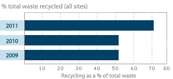 % total waste recycled - New Zealand