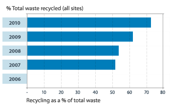 Waste to landfill - Australia