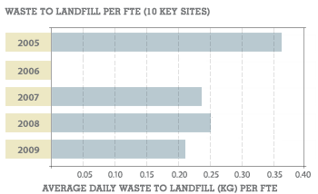 Waste consumption - Australia