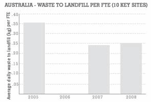 Waste - Australia