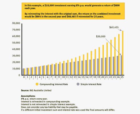 Graph showing how time in the market can improve investment returns