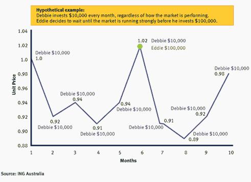 Example of how dollar cost averaging can work as an investment strategy