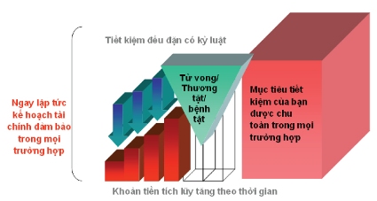 Ngay lập tức kế hoạch tài chính đảm bảo trong mọi trường hợp