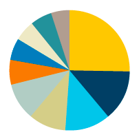 Pie chart